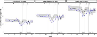 Impact of the COVID-19 Pandemic on the Intensity of Health Services Use in General Practice: A Retrospective Cohort Study